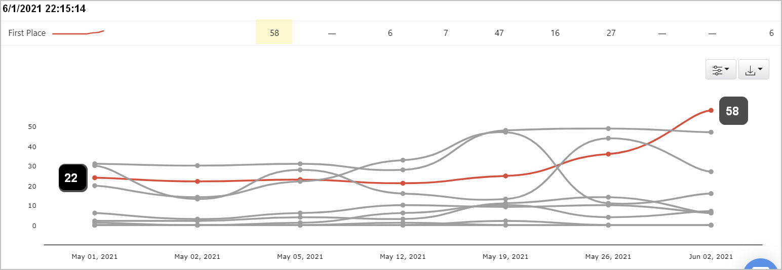 Title tag SEO ranking bump